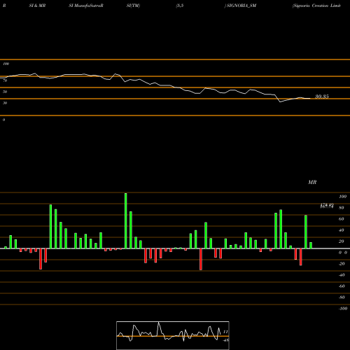 RSI & MRSI charts Signoria Creation Limited SIGNORIA_SM share NSE Stock Exchange 