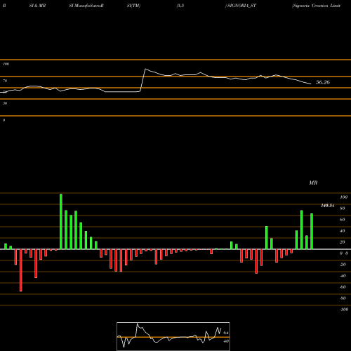 RSI & MRSI charts Signoria Creation Limited SIGNORIA_ST share NSE Stock Exchange 