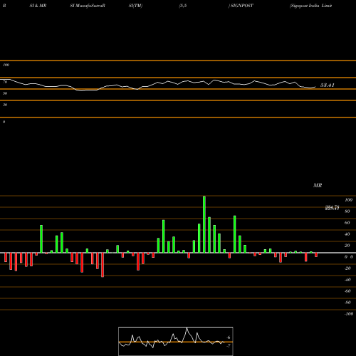 RSI & MRSI charts Signpost India Limited SIGNPOST share NSE Stock Exchange 
