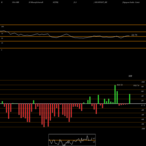 RSI & MRSI charts Signpost India Limited SIGNPOST_BE share NSE Stock Exchange 