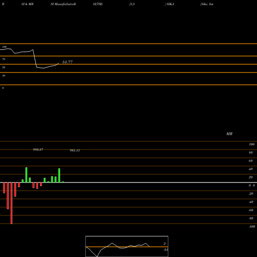 RSI & MRSI charts Sika Interplant Systems L SIKA share NSE Stock Exchange 