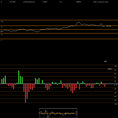 RSI & MRSI charts Sikko Industries Limited SIKKO share NSE Stock Exchange 