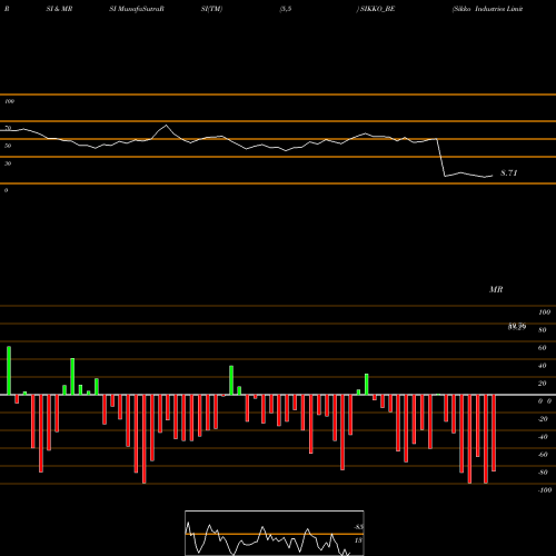 RSI & MRSI charts Sikko Industries Limited SIKKO_BE share NSE Stock Exchange 