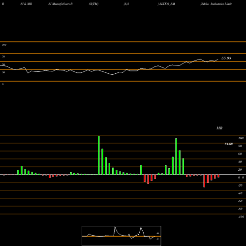 RSI & MRSI charts Sikko Industries Limited SIKKO_SM share NSE Stock Exchange 