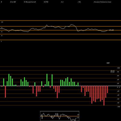 RSI & MRSI charts Standard Industries Limited SIL share NSE Stock Exchange 