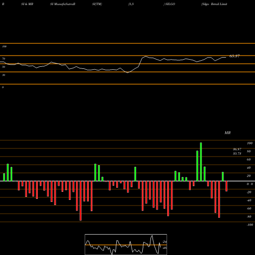 RSI & MRSI charts Silgo Retail Limited SILGO share NSE Stock Exchange 