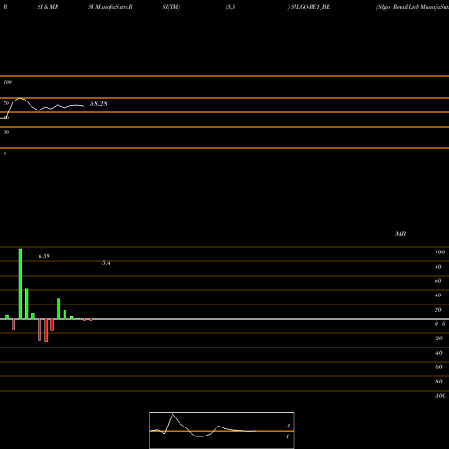 RSI & MRSI charts Silgo Retail Ltd SILGO-RE1_BE share NSE Stock Exchange 