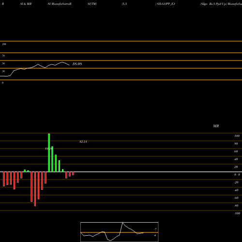 RSI & MRSI charts Silgo Rs.5 Ppd Up SILGOPP_E1 share NSE Stock Exchange 
