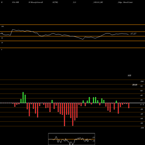 RSI & MRSI charts Silgo Retail Limited SILGO_BE share NSE Stock Exchange 