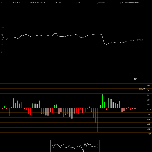 RSI & MRSI charts SIL Investments Limited SILINV share NSE Stock Exchange 