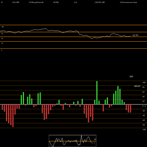 RSI & MRSI charts Sil Investments Limited SILINV_BE share NSE Stock Exchange 