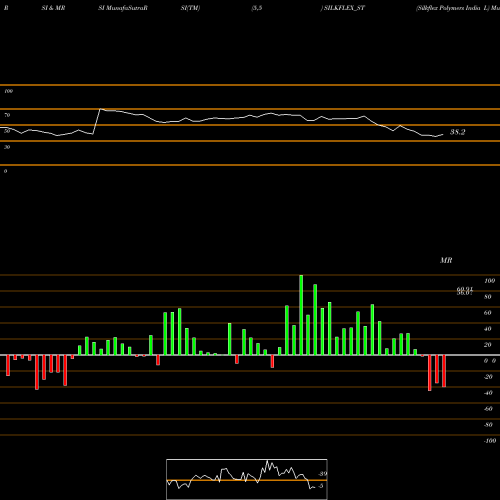 RSI & MRSI charts Silkflex Polymers India L SILKFLEX_ST share NSE Stock Exchange 