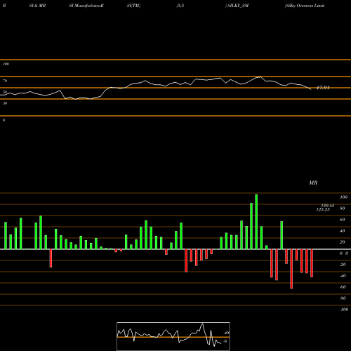RSI & MRSI charts Silky Overseas Limited SILKY_SM share NSE Stock Exchange 