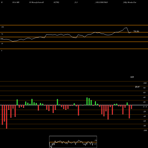 RSI & MRSI charts Silly Monks Entertain Ltd SILLYMONKS share NSE Stock Exchange 