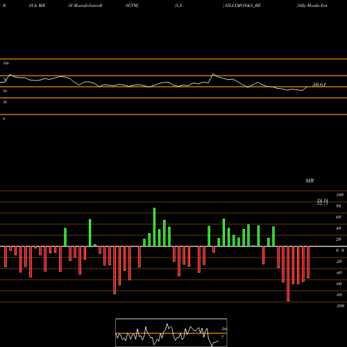 RSI & MRSI charts Silly Monks Entertain Ltd SILLYMONKS_BE share NSE Stock Exchange 