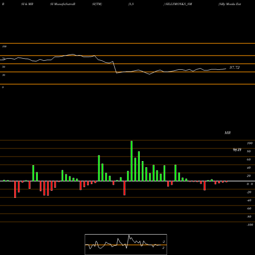 RSI & MRSI charts Silly Monks Entertain Ltd SILLYMONKS_SM share NSE Stock Exchange 