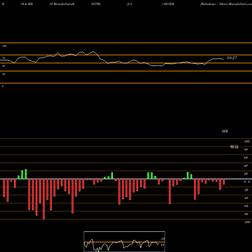 RSI & MRSI charts Birlaslamc - Silver SILVER share NSE Stock Exchange 