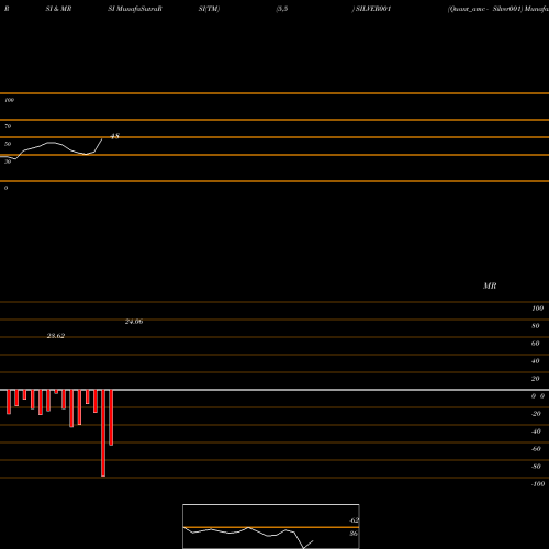 RSI & MRSI charts Quant_amc - Silver001 SILVER001 share NSE Stock Exchange 