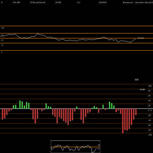 RSI & MRSI charts Kotakmamc - Kotaksilve SILVER1 share NSE Stock Exchange 