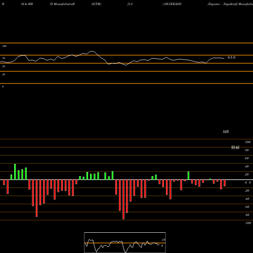 RSI & MRSI charts Dspamc - Dspsilvetf SILVERADD share NSE Stock Exchange 