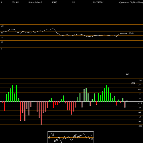 RSI & MRSI charts Nipponamc - Netfsilver SILVERBEES share NSE Stock Exchange 