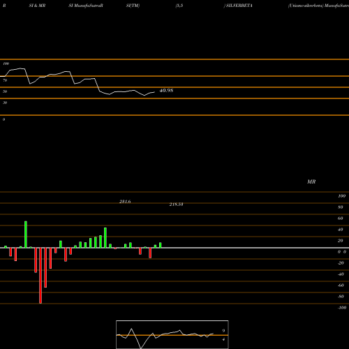 RSI & MRSI charts Utiamc-silverbeta SILVERBETA share NSE Stock Exchange 