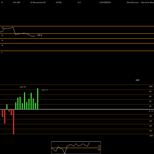 RSI & MRSI charts Bandhanamc - Silverbnd SILVERBND share NSE Stock Exchange 