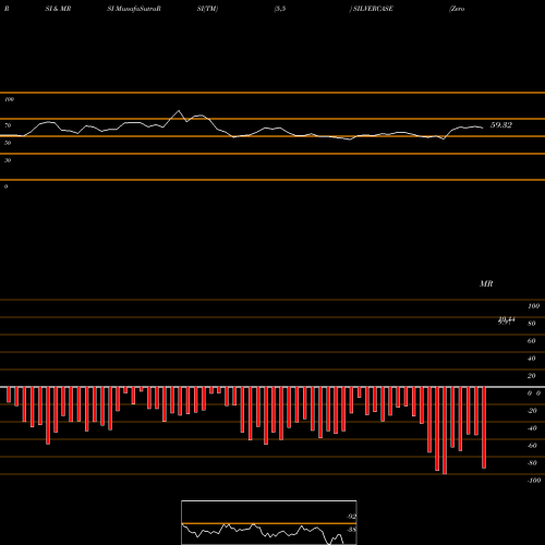RSI & MRSI charts Zerodhaamc - Silvercase SILVERCASE share NSE Stock Exchange 