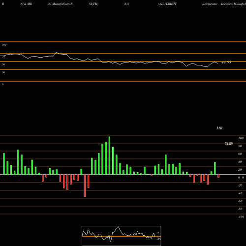 RSI & MRSI charts Icicipramc - Icicisilve SILVERIETF share NSE Stock Exchange 