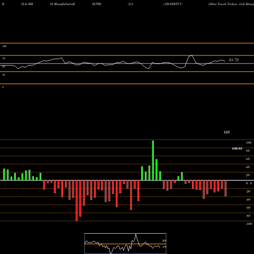 RSI & MRSI charts Silver Touch Techno Ltd SILVERTUC share NSE Stock Exchange 