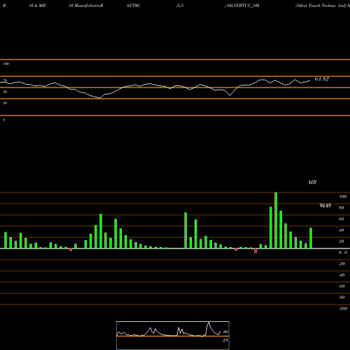 RSI & MRSI charts Silver Touch Techno Ltd SILVERTUC_SM share NSE Stock Exchange 