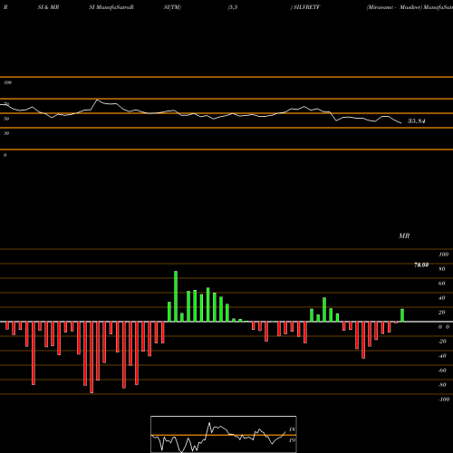 RSI & MRSI charts Miraeamc - Masilver SILVRETF share NSE Stock Exchange 