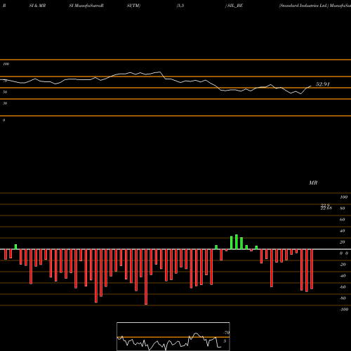 RSI & MRSI charts Standard Industries Ltd. SIL_BE share NSE Stock Exchange 