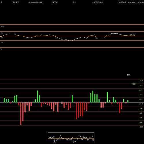 RSI & MRSI charts Simbhaoli Sugars Ltd. SIMBHALS share NSE Stock Exchange 