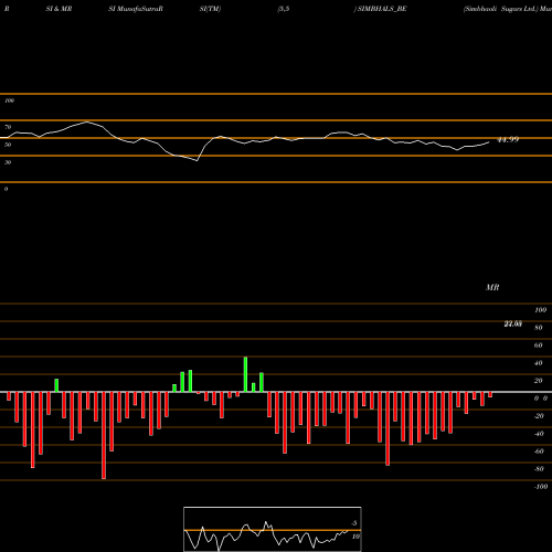 RSI & MRSI charts Simbhaoli Sugars Ltd. SIMBHALS_BE share NSE Stock Exchange 