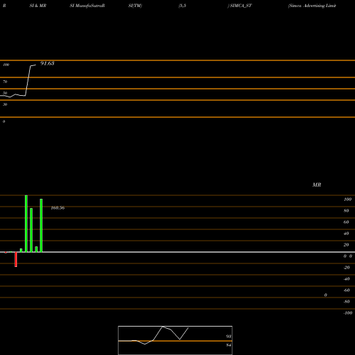 RSI & MRSI charts Simca Advertising Limited SIMCA_ST share NSE Stock Exchange 