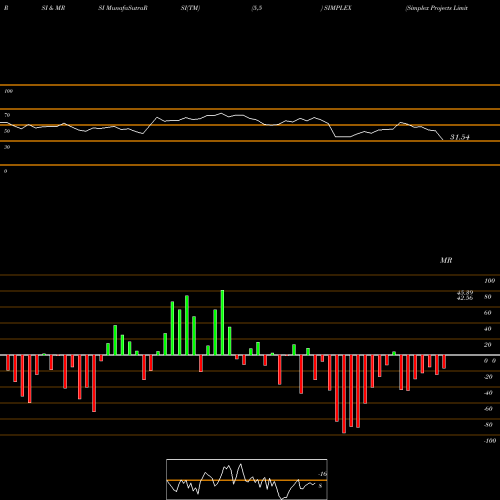RSI & MRSI charts Simplex Projects Limited SIMPLEX share NSE Stock Exchange 