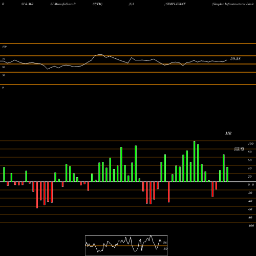 RSI & MRSI charts Simplex Infrastructures Limited SIMPLEXINF share NSE Stock Exchange 