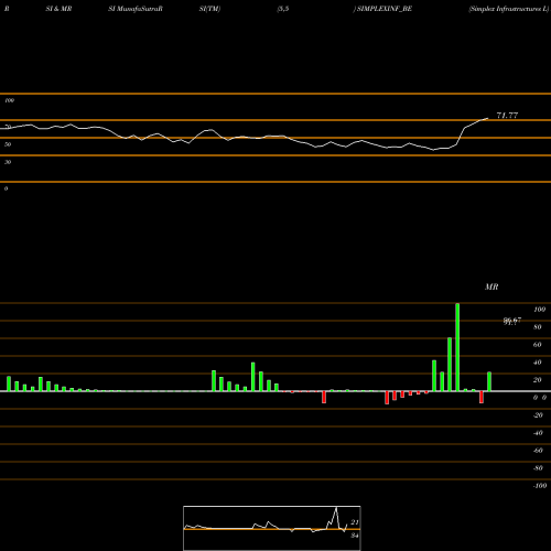 RSI & MRSI charts Simplex Infrastructures L SIMPLEXINF_BE share NSE Stock Exchange 