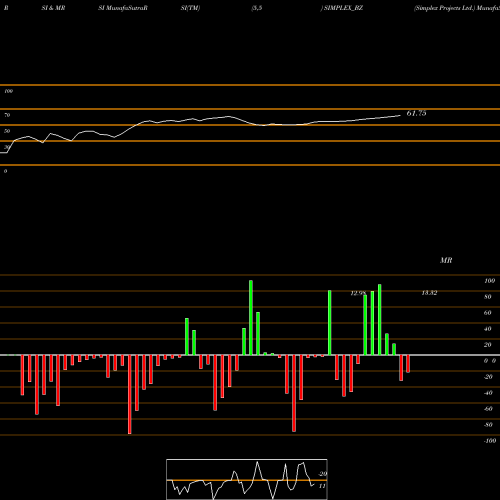 RSI & MRSI charts Simplex Projects Ltd. SIMPLEX_BZ share NSE Stock Exchange 