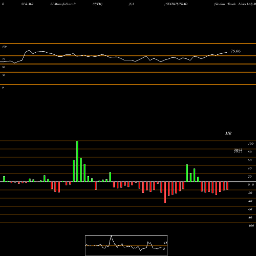 RSI & MRSI charts Sindhu Trade Links Ltd SINDHUTRAD share NSE Stock Exchange 