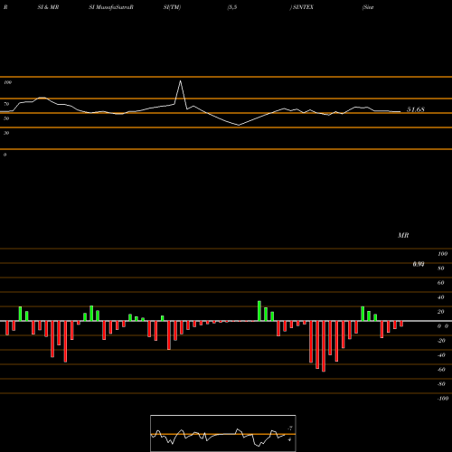 RSI & MRSI charts Sintex Industries Limited SINTEX share NSE Stock Exchange 