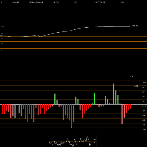 RSI & MRSI charts Sintex Industries Ltd SINTEX_BE share NSE Stock Exchange 