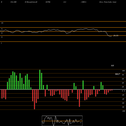 RSI & MRSI charts Sirca Paint India Limited SIRCA share NSE Stock Exchange 