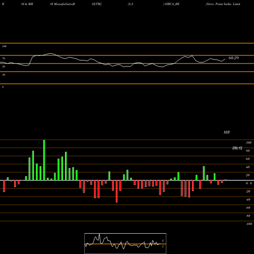 RSI & MRSI charts Sirca Paint India Limited SIRCA_BE share NSE Stock Exchange 
