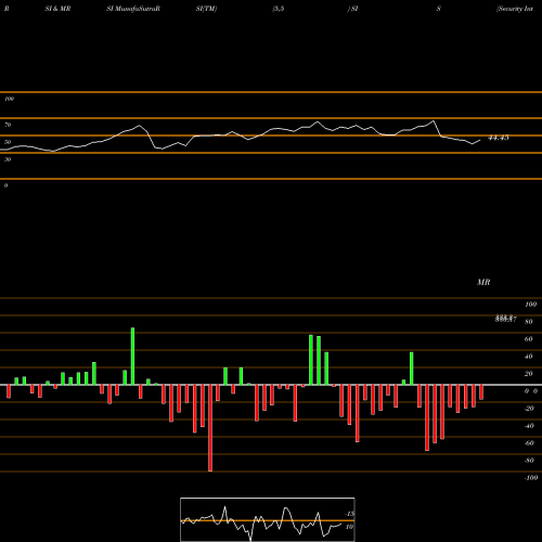 RSI & MRSI charts Security Intell Services SIS share NSE Stock Exchange 