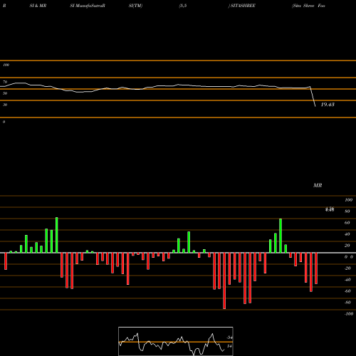 RSI & MRSI charts Sita Shree Food Products Limited SITASHREE share NSE Stock Exchange 