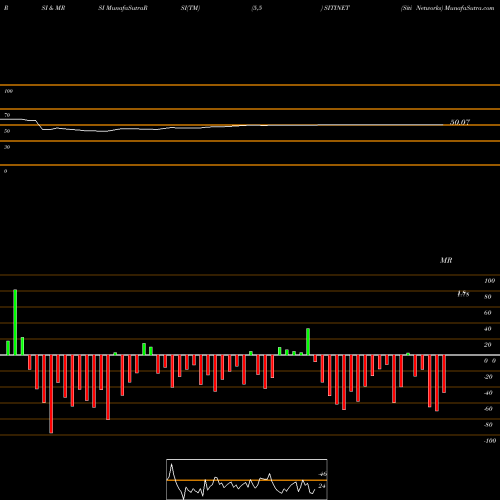 RSI & MRSI charts Siti Networks SITINET share NSE Stock Exchange 