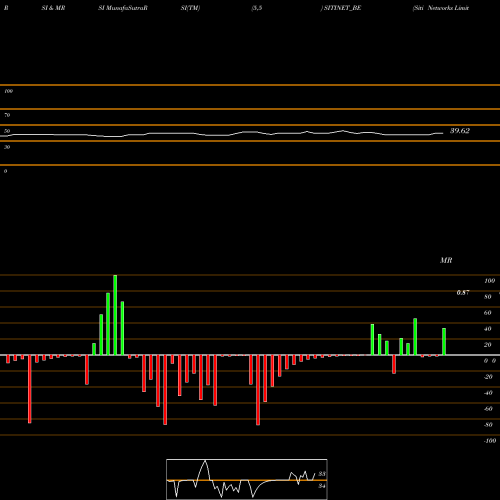 RSI & MRSI charts Siti Networks Limited SITINET_BE share NSE Stock Exchange 