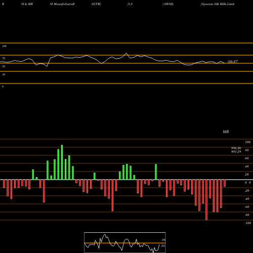 RSI & MRSI charts Siyaram Silk Mills Limited SIYSIL share NSE Stock Exchange 
